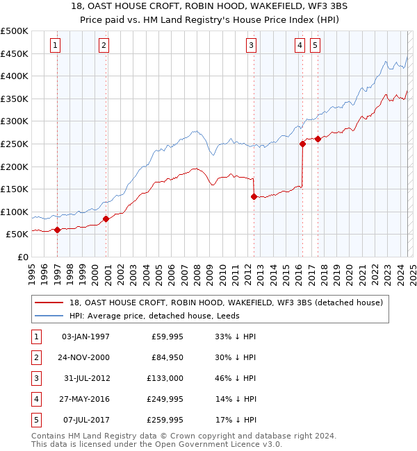 18, OAST HOUSE CROFT, ROBIN HOOD, WAKEFIELD, WF3 3BS: Price paid vs HM Land Registry's House Price Index