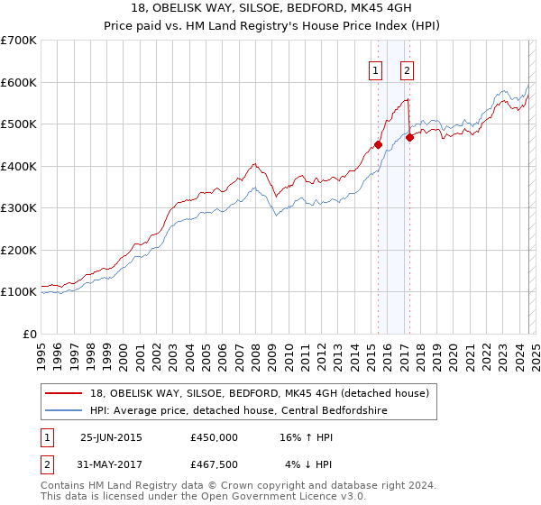 18, OBELISK WAY, SILSOE, BEDFORD, MK45 4GH: Price paid vs HM Land Registry's House Price Index