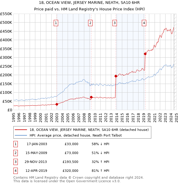 18, OCEAN VIEW, JERSEY MARINE, NEATH, SA10 6HR: Price paid vs HM Land Registry's House Price Index