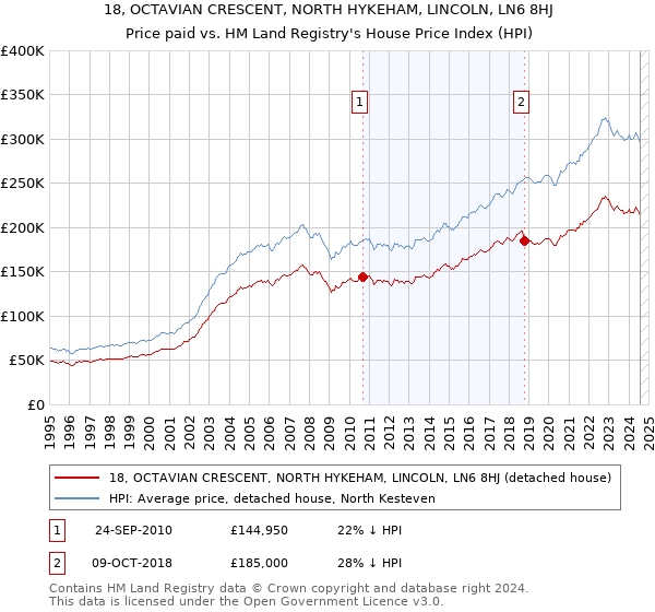 18, OCTAVIAN CRESCENT, NORTH HYKEHAM, LINCOLN, LN6 8HJ: Price paid vs HM Land Registry's House Price Index