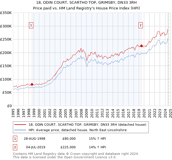 18, ODIN COURT, SCARTHO TOP, GRIMSBY, DN33 3RH: Price paid vs HM Land Registry's House Price Index