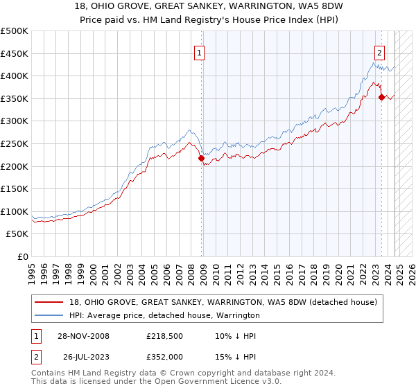 18, OHIO GROVE, GREAT SANKEY, WARRINGTON, WA5 8DW: Price paid vs HM Land Registry's House Price Index