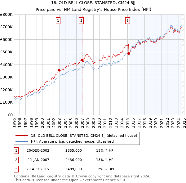 18, OLD BELL CLOSE, STANSTED, CM24 8JJ: Price paid vs HM Land Registry's House Price Index