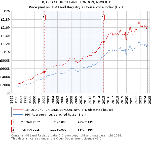 18, OLD CHURCH LANE, LONDON, NW9 8TD: Price paid vs HM Land Registry's House Price Index