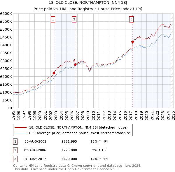 18, OLD CLOSE, NORTHAMPTON, NN4 5BJ: Price paid vs HM Land Registry's House Price Index