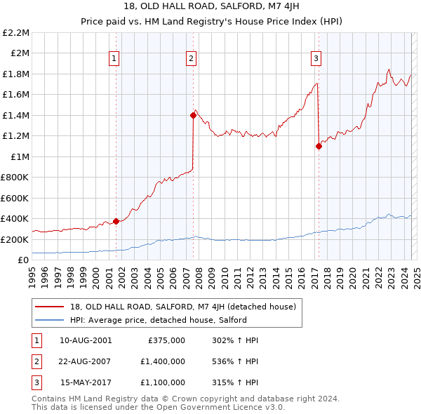 18, OLD HALL ROAD, SALFORD, M7 4JH: Price paid vs HM Land Registry's House Price Index