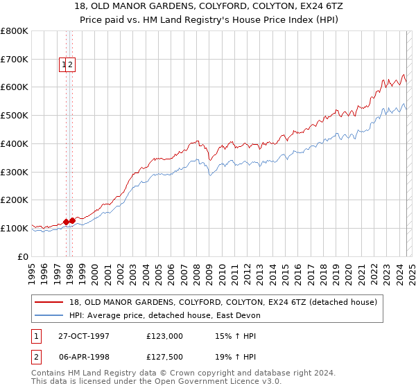 18, OLD MANOR GARDENS, COLYFORD, COLYTON, EX24 6TZ: Price paid vs HM Land Registry's House Price Index