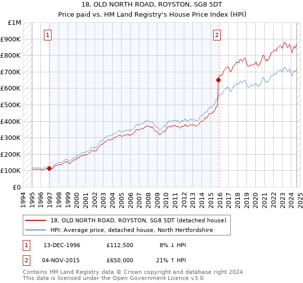 18, OLD NORTH ROAD, ROYSTON, SG8 5DT: Price paid vs HM Land Registry's House Price Index