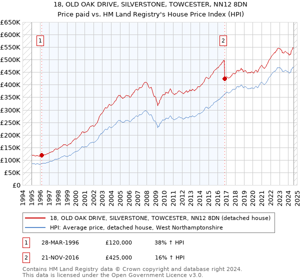 18, OLD OAK DRIVE, SILVERSTONE, TOWCESTER, NN12 8DN: Price paid vs HM Land Registry's House Price Index