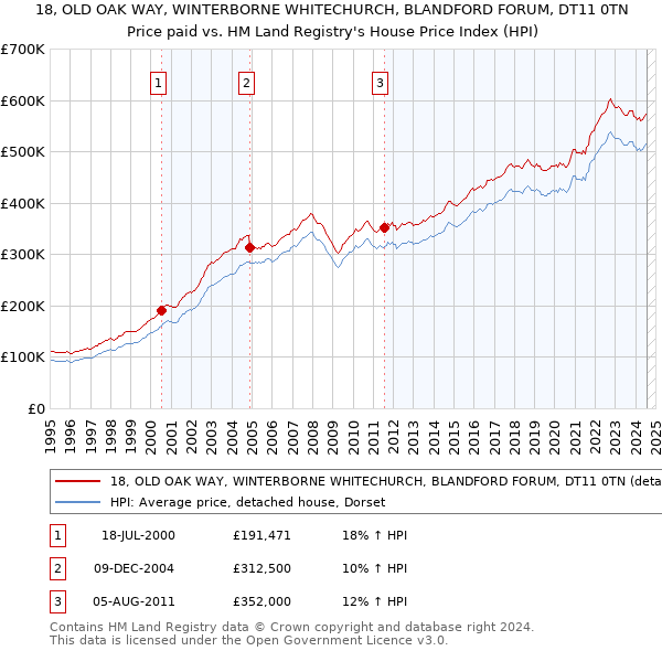 18, OLD OAK WAY, WINTERBORNE WHITECHURCH, BLANDFORD FORUM, DT11 0TN: Price paid vs HM Land Registry's House Price Index