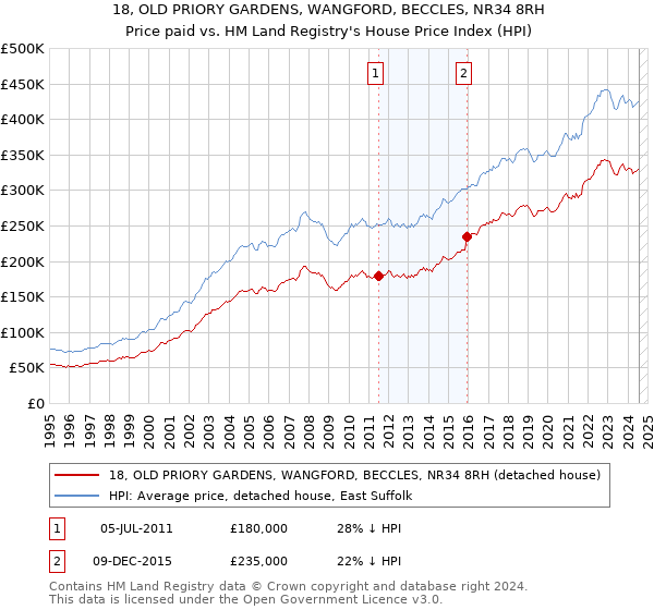 18, OLD PRIORY GARDENS, WANGFORD, BECCLES, NR34 8RH: Price paid vs HM Land Registry's House Price Index