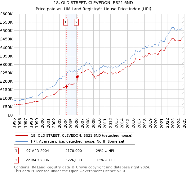 18, OLD STREET, CLEVEDON, BS21 6ND: Price paid vs HM Land Registry's House Price Index