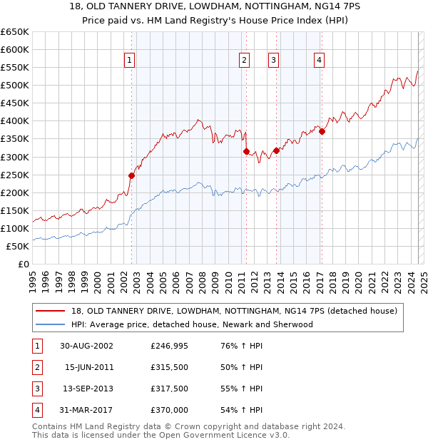 18, OLD TANNERY DRIVE, LOWDHAM, NOTTINGHAM, NG14 7PS: Price paid vs HM Land Registry's House Price Index