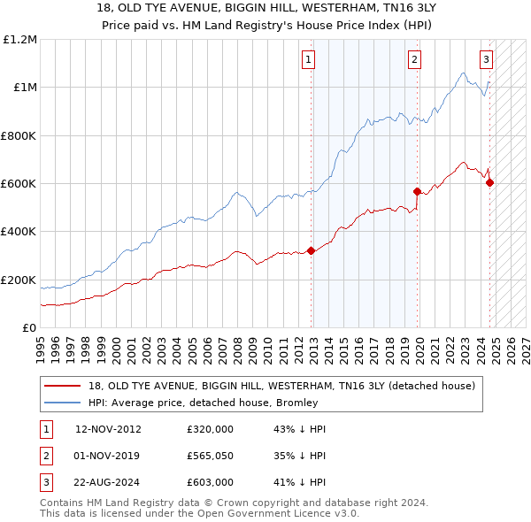 18, OLD TYE AVENUE, BIGGIN HILL, WESTERHAM, TN16 3LY: Price paid vs HM Land Registry's House Price Index