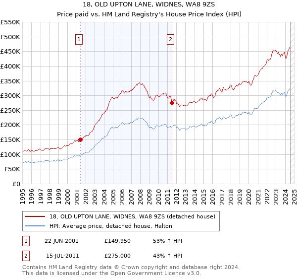 18, OLD UPTON LANE, WIDNES, WA8 9ZS: Price paid vs HM Land Registry's House Price Index