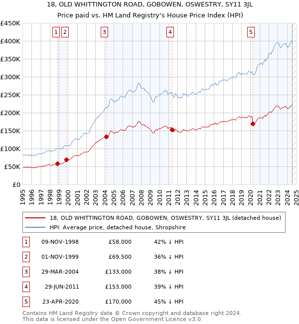 18, OLD WHITTINGTON ROAD, GOBOWEN, OSWESTRY, SY11 3JL: Price paid vs HM Land Registry's House Price Index