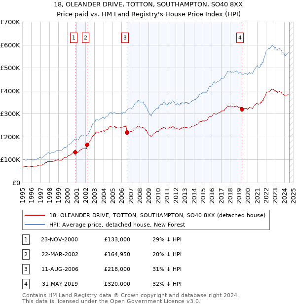 18, OLEANDER DRIVE, TOTTON, SOUTHAMPTON, SO40 8XX: Price paid vs HM Land Registry's House Price Index