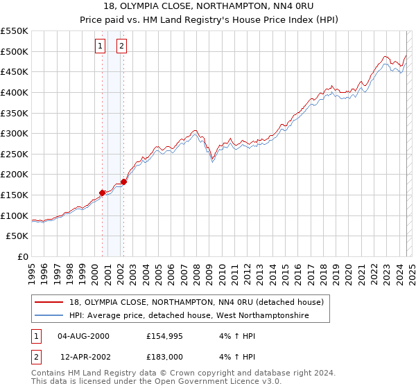 18, OLYMPIA CLOSE, NORTHAMPTON, NN4 0RU: Price paid vs HM Land Registry's House Price Index