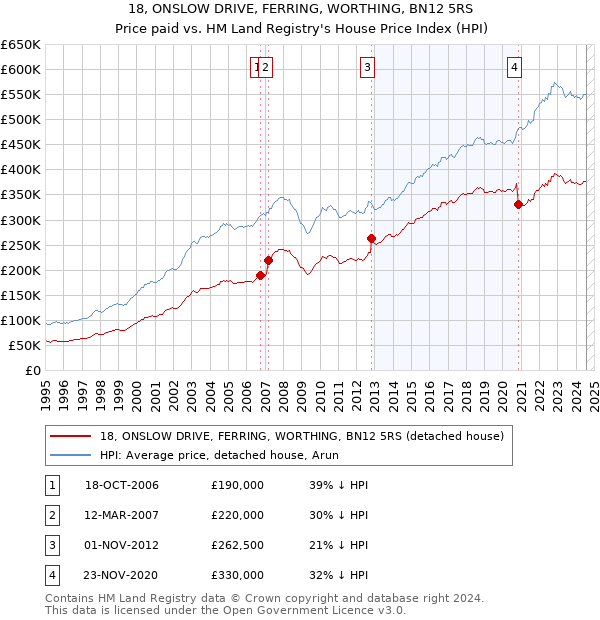 18, ONSLOW DRIVE, FERRING, WORTHING, BN12 5RS: Price paid vs HM Land Registry's House Price Index