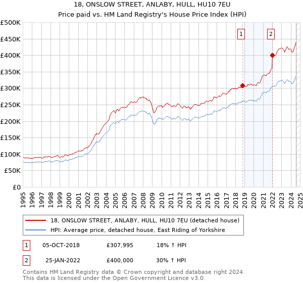 18, ONSLOW STREET, ANLABY, HULL, HU10 7EU: Price paid vs HM Land Registry's House Price Index