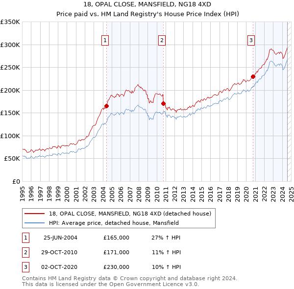 18, OPAL CLOSE, MANSFIELD, NG18 4XD: Price paid vs HM Land Registry's House Price Index