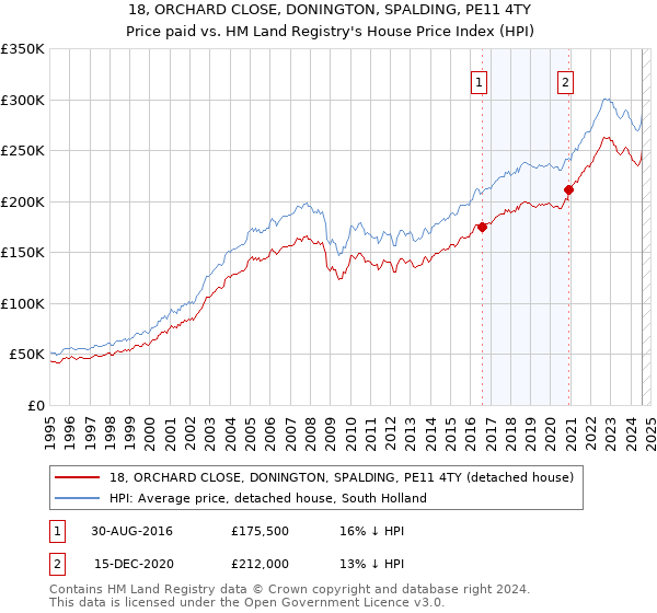 18, ORCHARD CLOSE, DONINGTON, SPALDING, PE11 4TY: Price paid vs HM Land Registry's House Price Index