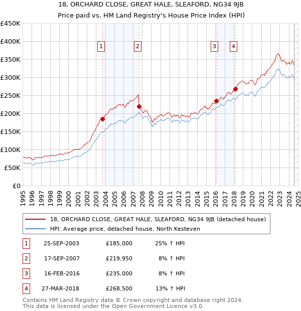 18, ORCHARD CLOSE, GREAT HALE, SLEAFORD, NG34 9JB: Price paid vs HM Land Registry's House Price Index