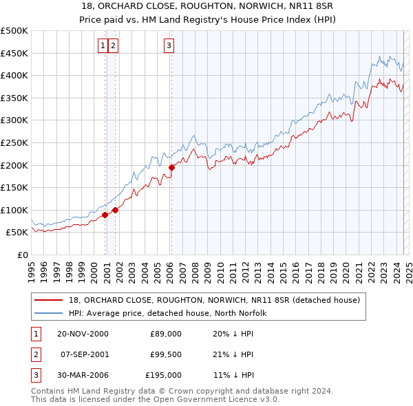 18, ORCHARD CLOSE, ROUGHTON, NORWICH, NR11 8SR: Price paid vs HM Land Registry's House Price Index