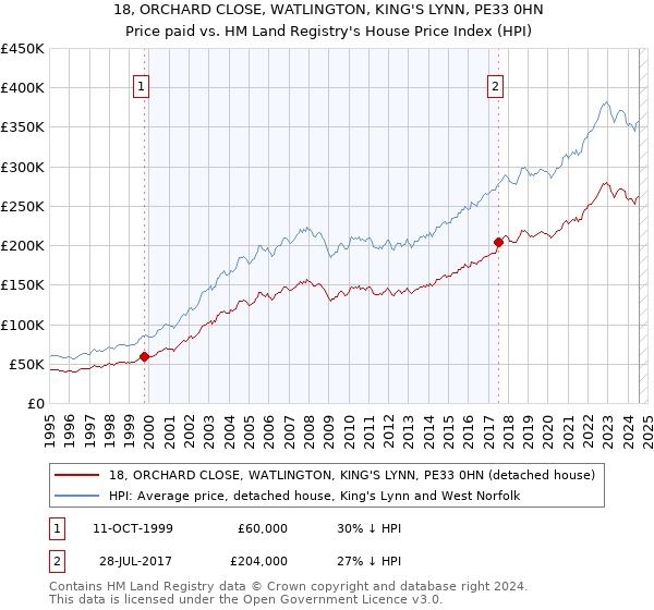 18, ORCHARD CLOSE, WATLINGTON, KING'S LYNN, PE33 0HN: Price paid vs HM Land Registry's House Price Index