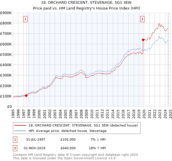 18, ORCHARD CRESCENT, STEVENAGE, SG1 3EW: Price paid vs HM Land Registry's House Price Index