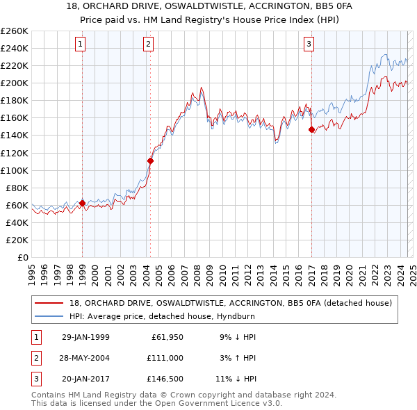 18, ORCHARD DRIVE, OSWALDTWISTLE, ACCRINGTON, BB5 0FA: Price paid vs HM Land Registry's House Price Index