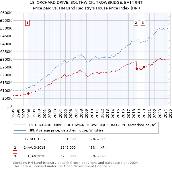 18, ORCHARD DRIVE, SOUTHWICK, TROWBRIDGE, BA14 9NT: Price paid vs HM Land Registry's House Price Index