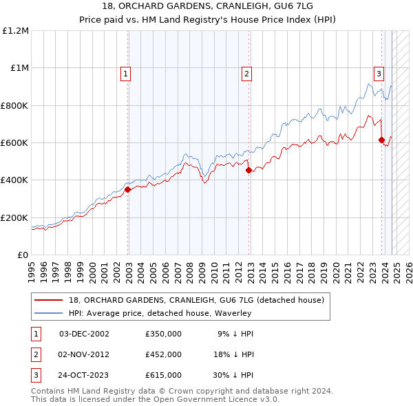 18, ORCHARD GARDENS, CRANLEIGH, GU6 7LG: Price paid vs HM Land Registry's House Price Index