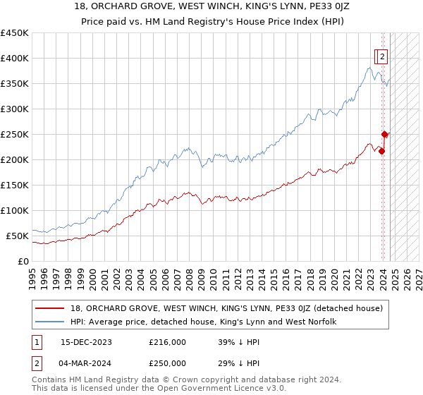 18, ORCHARD GROVE, WEST WINCH, KING'S LYNN, PE33 0JZ: Price paid vs HM Land Registry's House Price Index