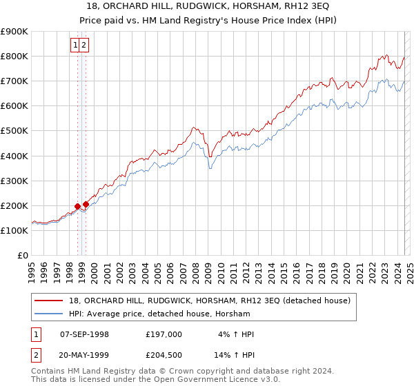 18, ORCHARD HILL, RUDGWICK, HORSHAM, RH12 3EQ: Price paid vs HM Land Registry's House Price Index