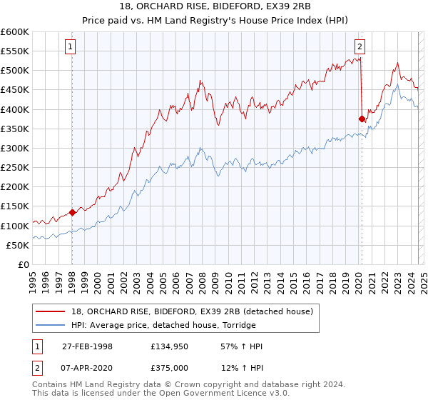 18, ORCHARD RISE, BIDEFORD, EX39 2RB: Price paid vs HM Land Registry's House Price Index