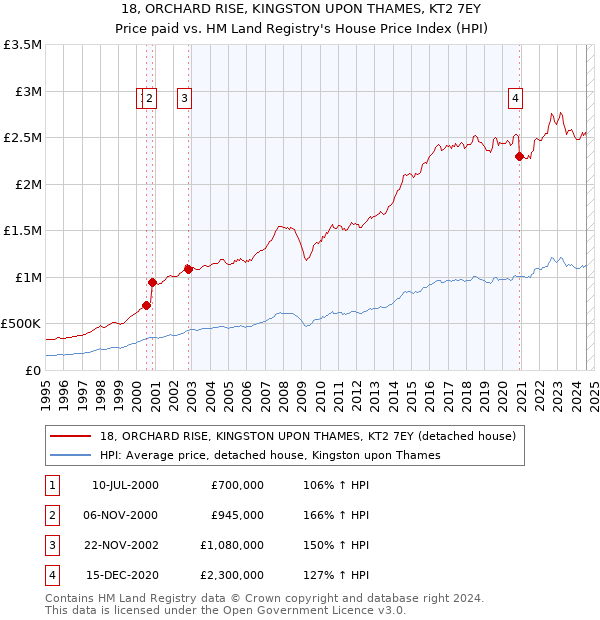 18, ORCHARD RISE, KINGSTON UPON THAMES, KT2 7EY: Price paid vs HM Land Registry's House Price Index