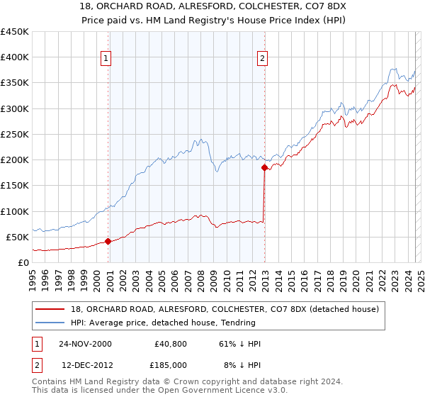 18, ORCHARD ROAD, ALRESFORD, COLCHESTER, CO7 8DX: Price paid vs HM Land Registry's House Price Index