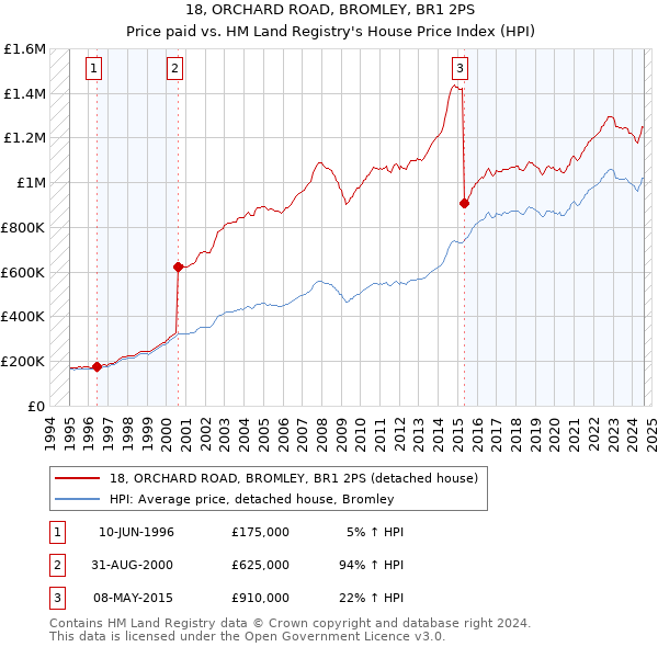 18, ORCHARD ROAD, BROMLEY, BR1 2PS: Price paid vs HM Land Registry's House Price Index