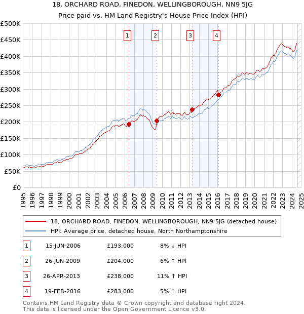 18, ORCHARD ROAD, FINEDON, WELLINGBOROUGH, NN9 5JG: Price paid vs HM Land Registry's House Price Index