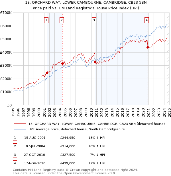 18, ORCHARD WAY, LOWER CAMBOURNE, CAMBRIDGE, CB23 5BN: Price paid vs HM Land Registry's House Price Index