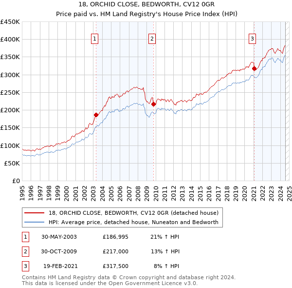 18, ORCHID CLOSE, BEDWORTH, CV12 0GR: Price paid vs HM Land Registry's House Price Index