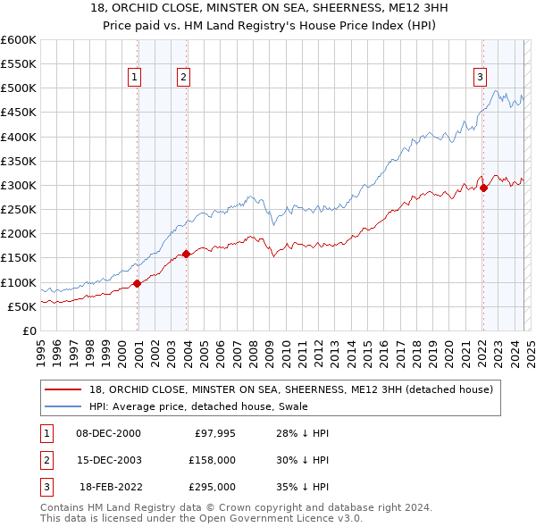 18, ORCHID CLOSE, MINSTER ON SEA, SHEERNESS, ME12 3HH: Price paid vs HM Land Registry's House Price Index