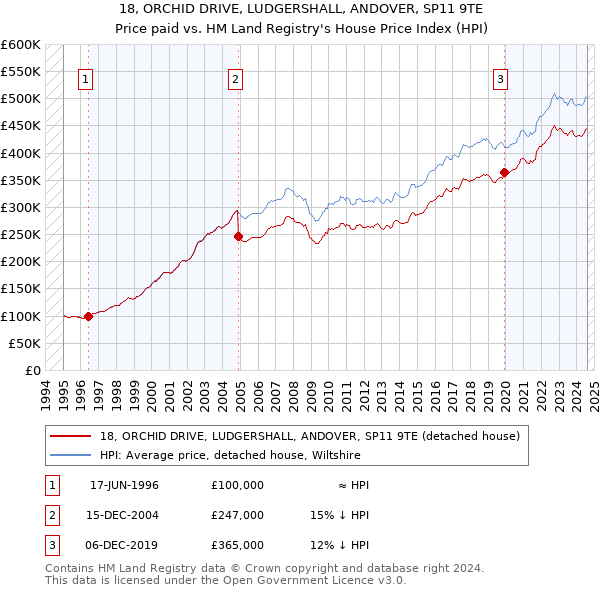 18, ORCHID DRIVE, LUDGERSHALL, ANDOVER, SP11 9TE: Price paid vs HM Land Registry's House Price Index