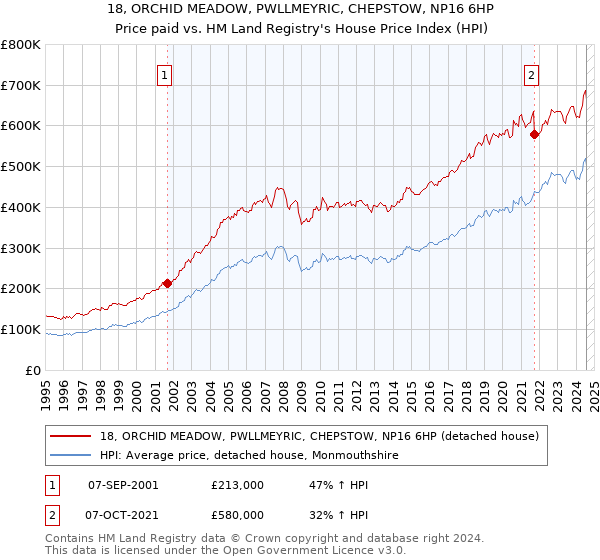 18, ORCHID MEADOW, PWLLMEYRIC, CHEPSTOW, NP16 6HP: Price paid vs HM Land Registry's House Price Index