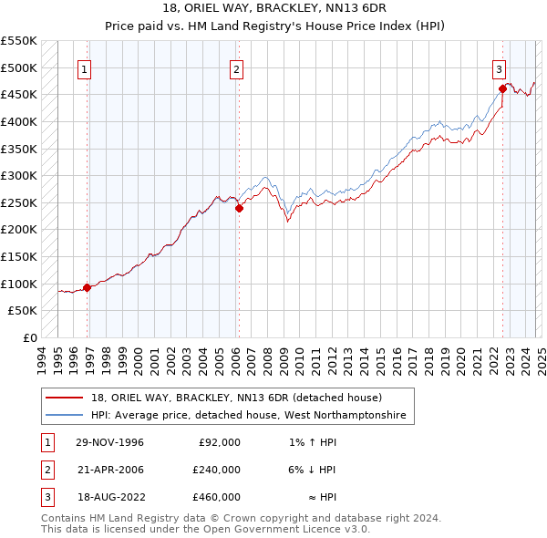 18, ORIEL WAY, BRACKLEY, NN13 6DR: Price paid vs HM Land Registry's House Price Index