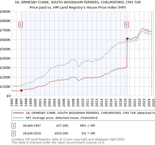 18, ORMESBY CHINE, SOUTH WOODHAM FERRERS, CHELMSFORD, CM3 7AR: Price paid vs HM Land Registry's House Price Index