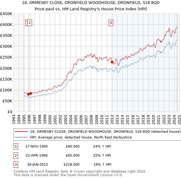 18, ORMESBY CLOSE, DRONFIELD WOODHOUSE, DRONFIELD, S18 8QD: Price paid vs HM Land Registry's House Price Index