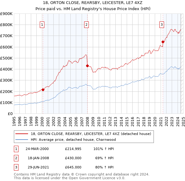 18, ORTON CLOSE, REARSBY, LEICESTER, LE7 4XZ: Price paid vs HM Land Registry's House Price Index