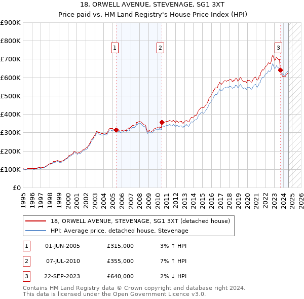 18, ORWELL AVENUE, STEVENAGE, SG1 3XT: Price paid vs HM Land Registry's House Price Index